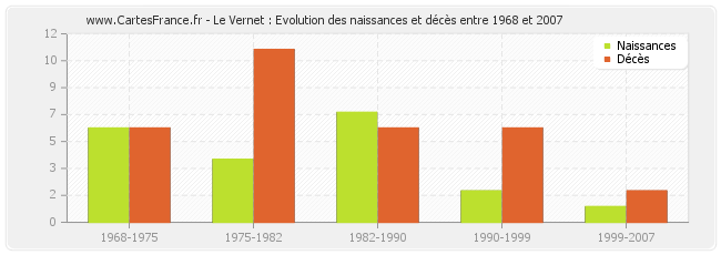 Le Vernet : Evolution des naissances et décès entre 1968 et 2007